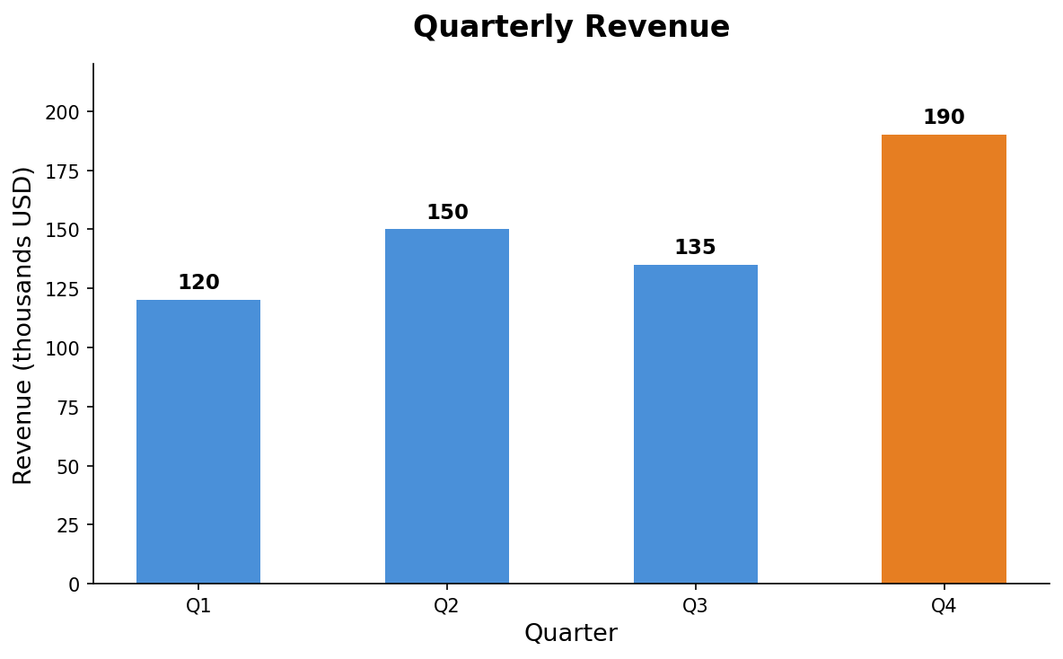 Quarterly revenue bar chart