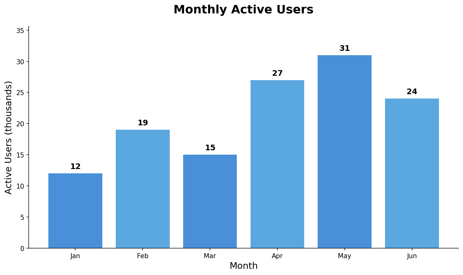 Bar chart of monthly active users, Jan–Jun, produced by agent.visualize()